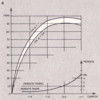 curverendimento